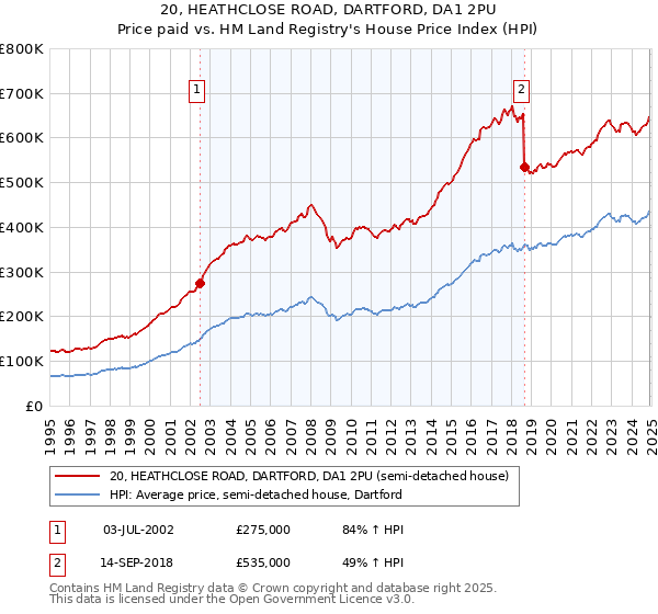 20, HEATHCLOSE ROAD, DARTFORD, DA1 2PU: Price paid vs HM Land Registry's House Price Index