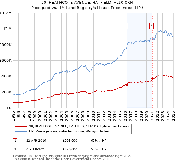 20, HEATHCOTE AVENUE, HATFIELD, AL10 0RH: Price paid vs HM Land Registry's House Price Index