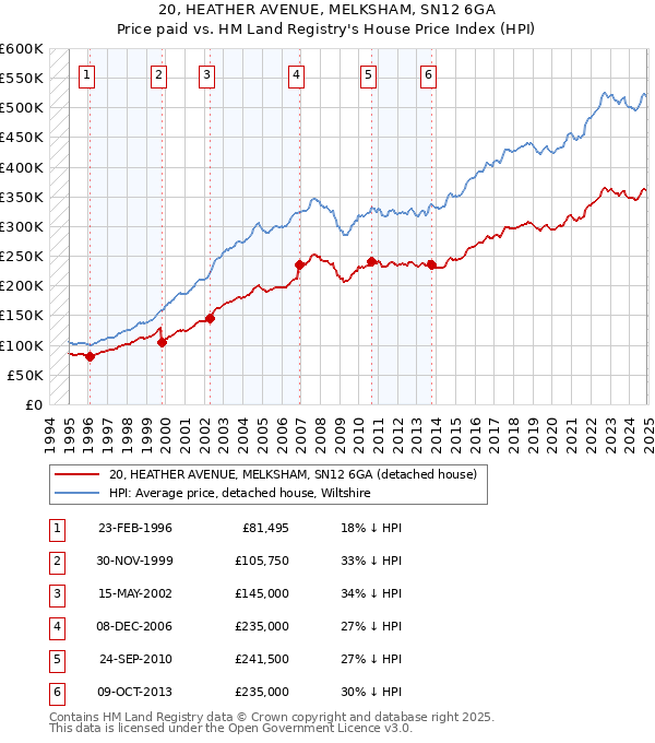 20, HEATHER AVENUE, MELKSHAM, SN12 6GA: Price paid vs HM Land Registry's House Price Index