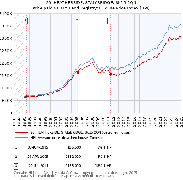 20, HEATHERSIDE, STALYBRIDGE, SK15 2QN: Price paid vs HM Land Registry's House Price Index