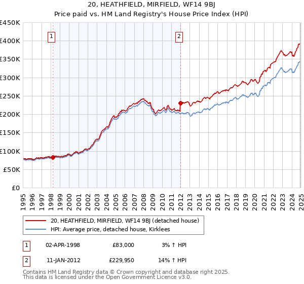 20, HEATHFIELD, MIRFIELD, WF14 9BJ: Price paid vs HM Land Registry's House Price Index