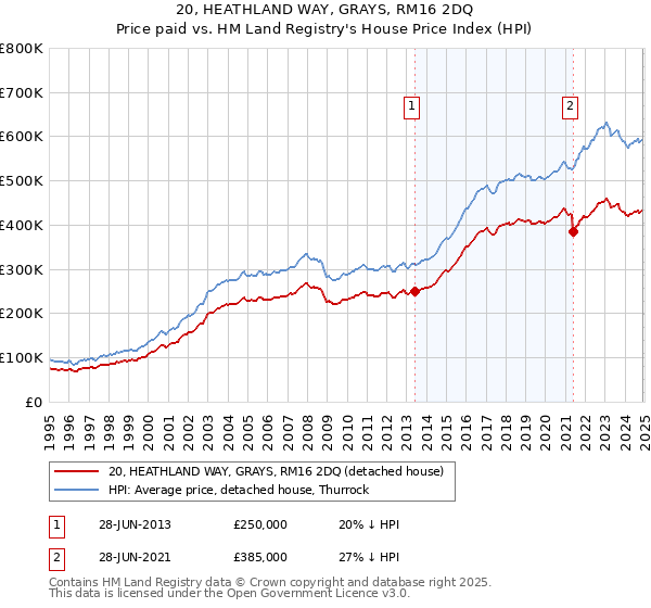 20, HEATHLAND WAY, GRAYS, RM16 2DQ: Price paid vs HM Land Registry's House Price Index