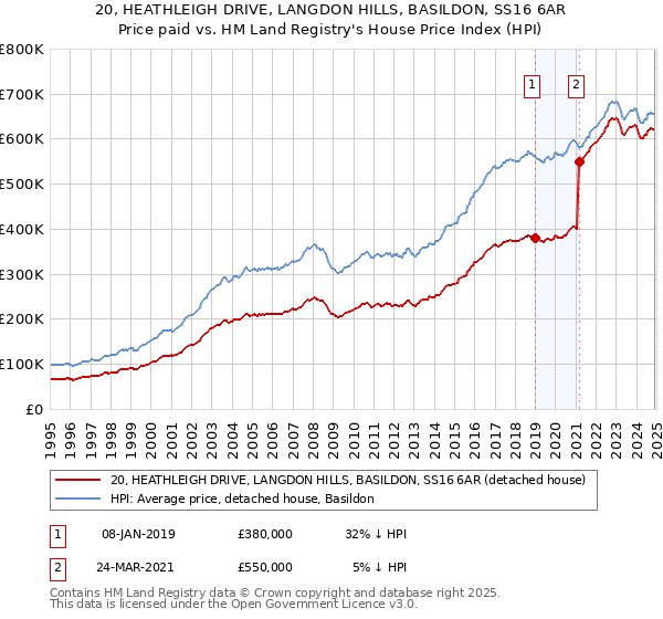 20, HEATHLEIGH DRIVE, LANGDON HILLS, BASILDON, SS16 6AR: Price paid vs HM Land Registry's House Price Index
