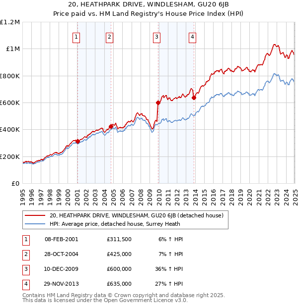 20, HEATHPARK DRIVE, WINDLESHAM, GU20 6JB: Price paid vs HM Land Registry's House Price Index
