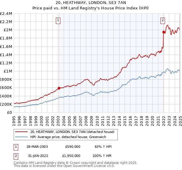 20, HEATHWAY, LONDON, SE3 7AN: Price paid vs HM Land Registry's House Price Index