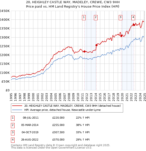 20, HEIGHLEY CASTLE WAY, MADELEY, CREWE, CW3 9HH: Price paid vs HM Land Registry's House Price Index