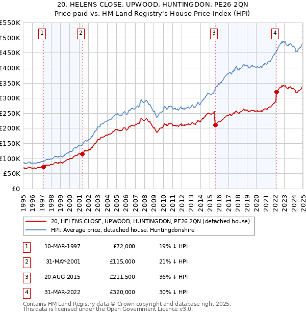20, HELENS CLOSE, UPWOOD, HUNTINGDON, PE26 2QN: Price paid vs HM Land Registry's House Price Index