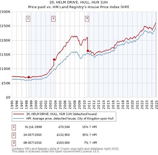 20, HELM DRIVE, HULL, HU9 1UH: Price paid vs HM Land Registry's House Price Index