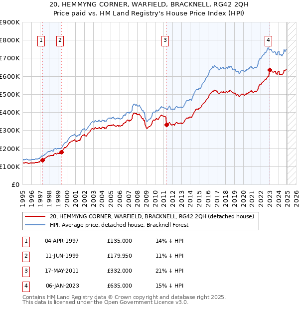 20, HEMMYNG CORNER, WARFIELD, BRACKNELL, RG42 2QH: Price paid vs HM Land Registry's House Price Index