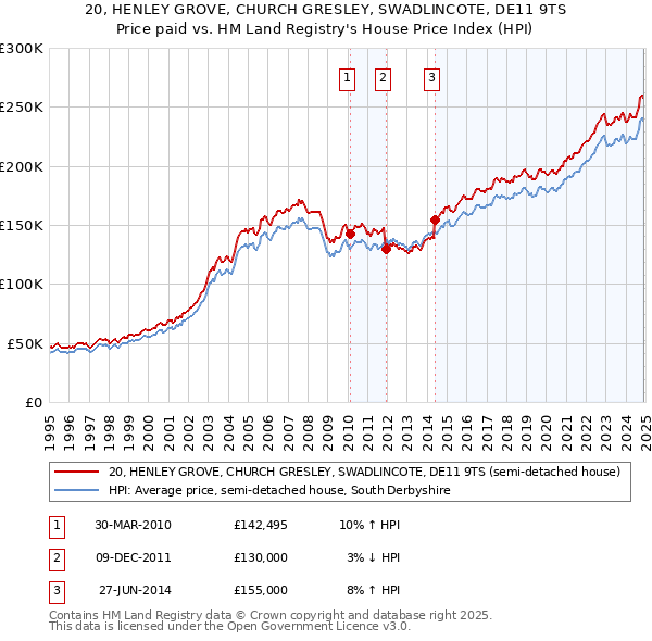 20, HENLEY GROVE, CHURCH GRESLEY, SWADLINCOTE, DE11 9TS: Price paid vs HM Land Registry's House Price Index