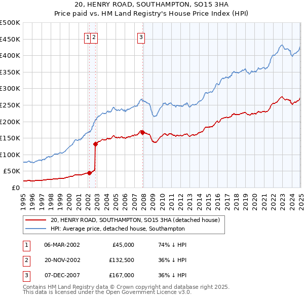 20, HENRY ROAD, SOUTHAMPTON, SO15 3HA: Price paid vs HM Land Registry's House Price Index