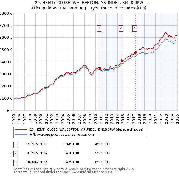 20, HENTY CLOSE, WALBERTON, ARUNDEL, BN18 0PW: Price paid vs HM Land Registry's House Price Index