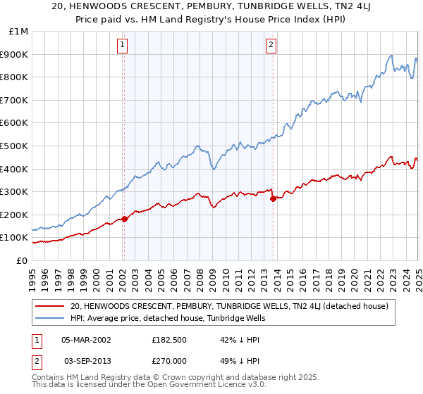 20, HENWOODS CRESCENT, PEMBURY, TUNBRIDGE WELLS, TN2 4LJ: Price paid vs HM Land Registry's House Price Index