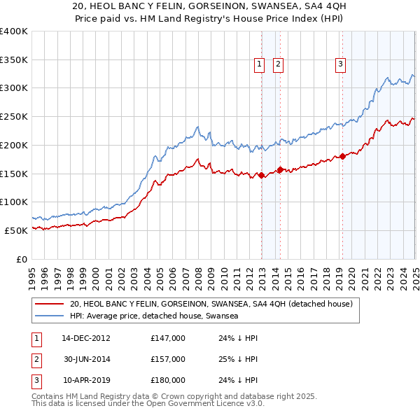 20, HEOL BANC Y FELIN, GORSEINON, SWANSEA, SA4 4QH: Price paid vs HM Land Registry's House Price Index