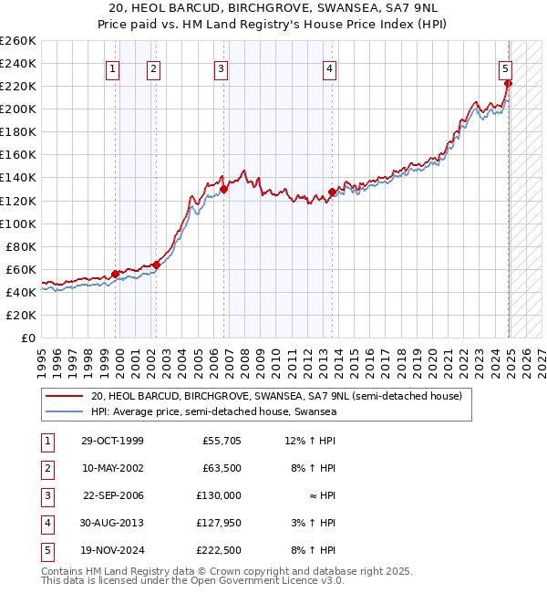 20, HEOL BARCUD, BIRCHGROVE, SWANSEA, SA7 9NL: Price paid vs HM Land Registry's House Price Index