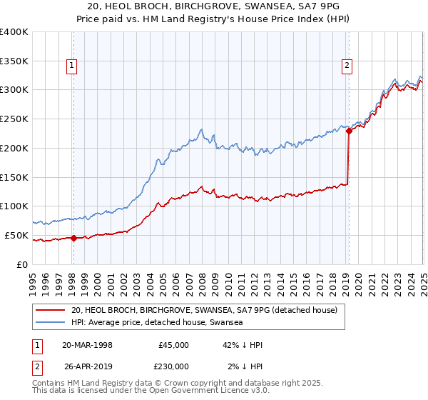 20, HEOL BROCH, BIRCHGROVE, SWANSEA, SA7 9PG: Price paid vs HM Land Registry's House Price Index