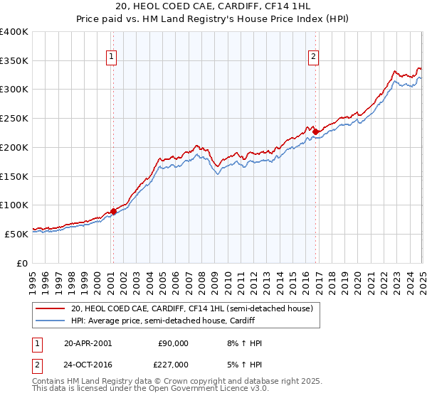20, HEOL COED CAE, CARDIFF, CF14 1HL: Price paid vs HM Land Registry's House Price Index