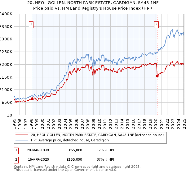 20, HEOL GOLLEN, NORTH PARK ESTATE, CARDIGAN, SA43 1NF: Price paid vs HM Land Registry's House Price Index