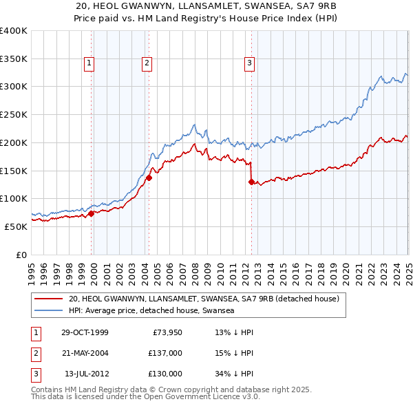 20, HEOL GWANWYN, LLANSAMLET, SWANSEA, SA7 9RB: Price paid vs HM Land Registry's House Price Index