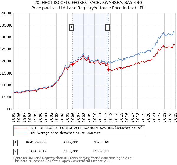 20, HEOL ISCOED, FFORESTFACH, SWANSEA, SA5 4NG: Price paid vs HM Land Registry's House Price Index