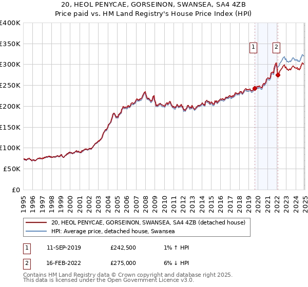 20, HEOL PENYCAE, GORSEINON, SWANSEA, SA4 4ZB: Price paid vs HM Land Registry's House Price Index