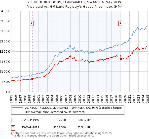 20, HEOL RHUDDOS, LLANSAMLET, SWANSEA, SA7 9TW: Price paid vs HM Land Registry's House Price Index