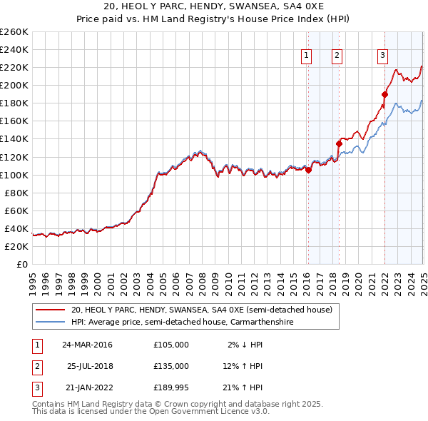 20, HEOL Y PARC, HENDY, SWANSEA, SA4 0XE: Price paid vs HM Land Registry's House Price Index