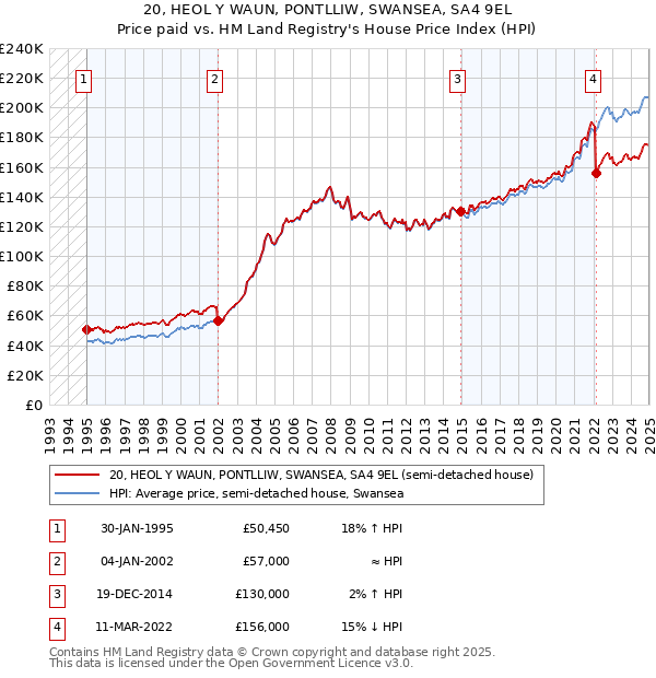 20, HEOL Y WAUN, PONTLLIW, SWANSEA, SA4 9EL: Price paid vs HM Land Registry's House Price Index