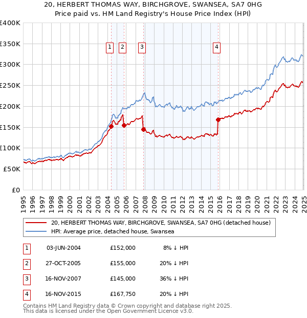 20, HERBERT THOMAS WAY, BIRCHGROVE, SWANSEA, SA7 0HG: Price paid vs HM Land Registry's House Price Index