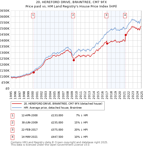 20, HEREFORD DRIVE, BRAINTREE, CM7 9FX: Price paid vs HM Land Registry's House Price Index