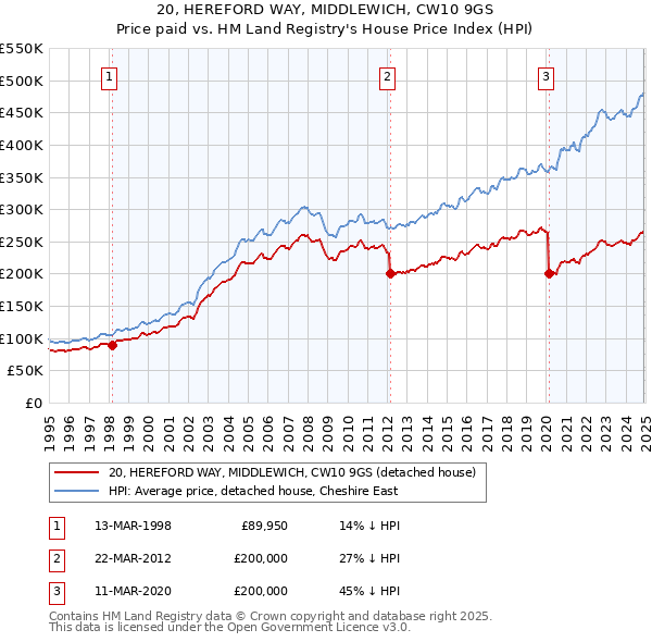 20, HEREFORD WAY, MIDDLEWICH, CW10 9GS: Price paid vs HM Land Registry's House Price Index
