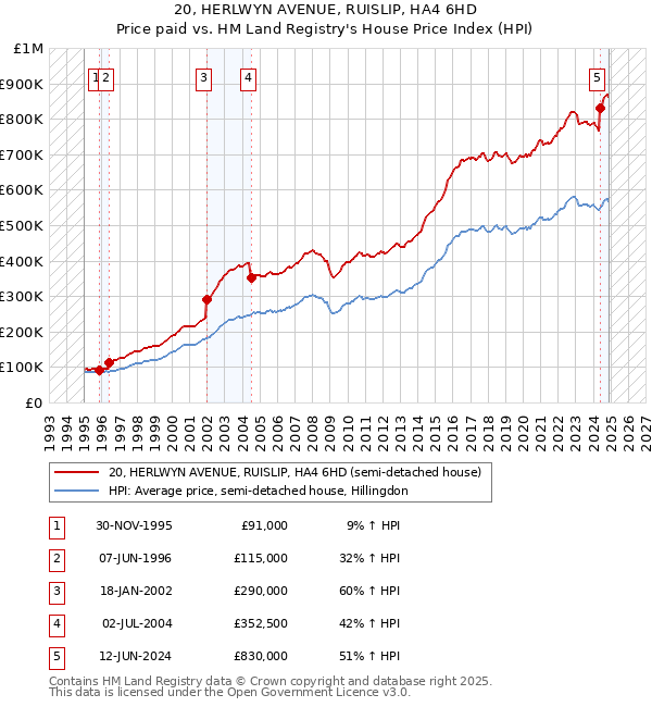 20, HERLWYN AVENUE, RUISLIP, HA4 6HD: Price paid vs HM Land Registry's House Price Index