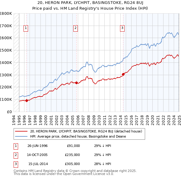 20, HERON PARK, LYCHPIT, BASINGSTOKE, RG24 8UJ: Price paid vs HM Land Registry's House Price Index