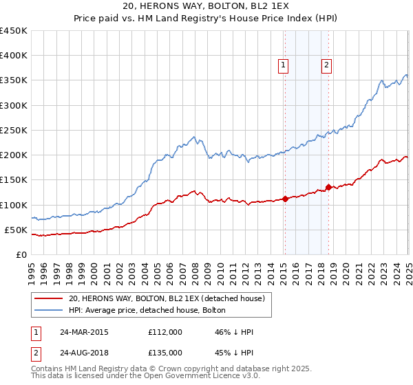 20, HERONS WAY, BOLTON, BL2 1EX: Price paid vs HM Land Registry's House Price Index