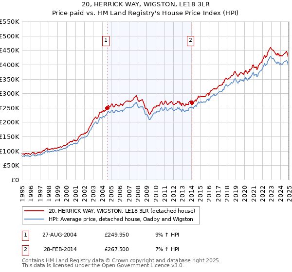 20, HERRICK WAY, WIGSTON, LE18 3LR: Price paid vs HM Land Registry's House Price Index