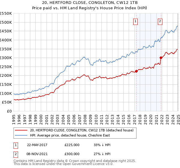 20, HERTFORD CLOSE, CONGLETON, CW12 1TB: Price paid vs HM Land Registry's House Price Index