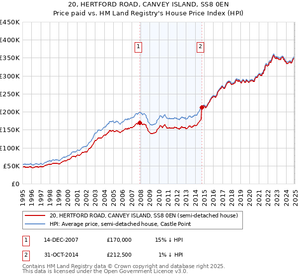 20, HERTFORD ROAD, CANVEY ISLAND, SS8 0EN: Price paid vs HM Land Registry's House Price Index