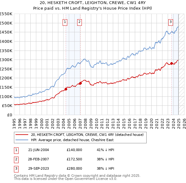 20, HESKETH CROFT, LEIGHTON, CREWE, CW1 4RY: Price paid vs HM Land Registry's House Price Index