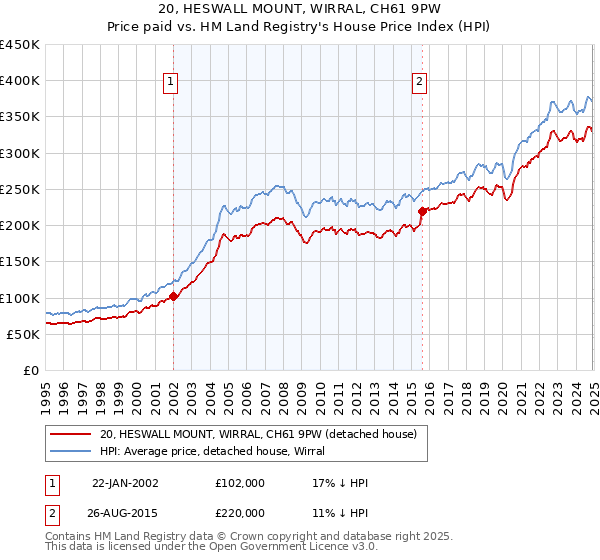 20, HESWALL MOUNT, WIRRAL, CH61 9PW: Price paid vs HM Land Registry's House Price Index