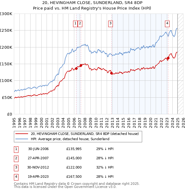 20, HEVINGHAM CLOSE, SUNDERLAND, SR4 8DP: Price paid vs HM Land Registry's House Price Index