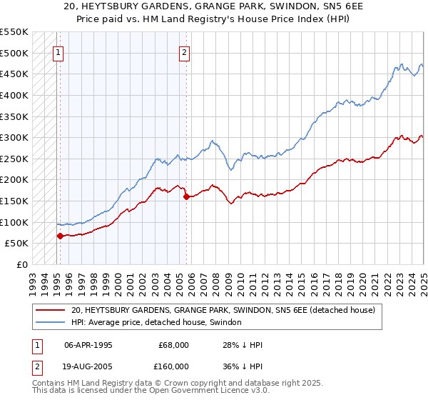 20, HEYTSBURY GARDENS, GRANGE PARK, SWINDON, SN5 6EE: Price paid vs HM Land Registry's House Price Index