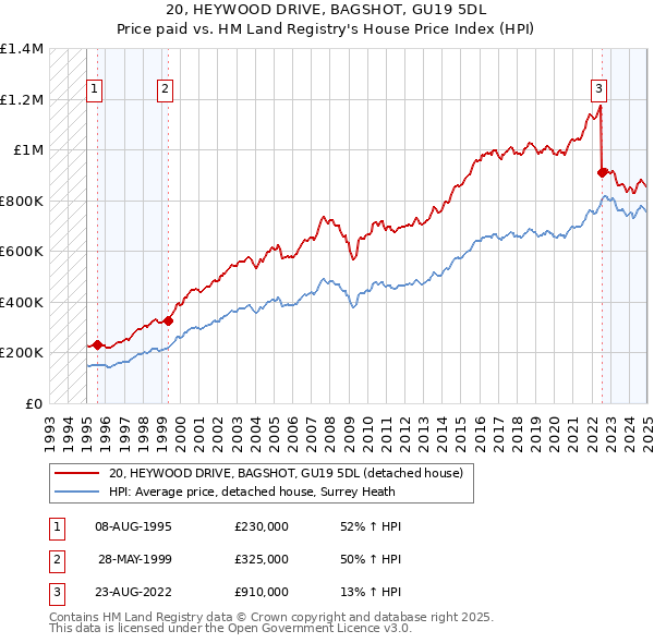 20, HEYWOOD DRIVE, BAGSHOT, GU19 5DL: Price paid vs HM Land Registry's House Price Index