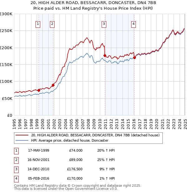 20, HIGH ALDER ROAD, BESSACARR, DONCASTER, DN4 7BB: Price paid vs HM Land Registry's House Price Index