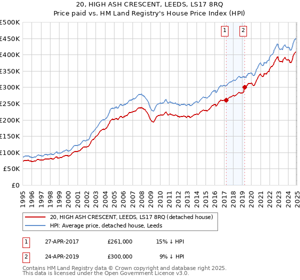 20, HIGH ASH CRESCENT, LEEDS, LS17 8RQ: Price paid vs HM Land Registry's House Price Index