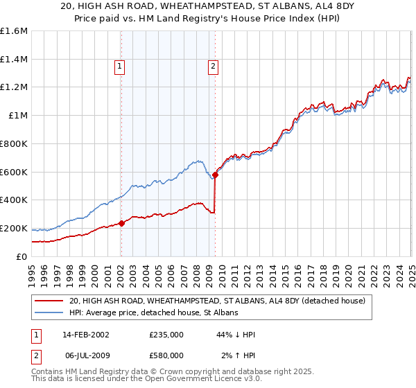 20, HIGH ASH ROAD, WHEATHAMPSTEAD, ST ALBANS, AL4 8DY: Price paid vs HM Land Registry's House Price Index