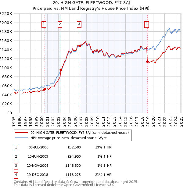 20, HIGH GATE, FLEETWOOD, FY7 8AJ: Price paid vs HM Land Registry's House Price Index