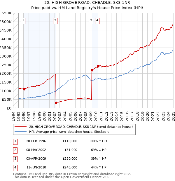 20, HIGH GROVE ROAD, CHEADLE, SK8 1NR: Price paid vs HM Land Registry's House Price Index