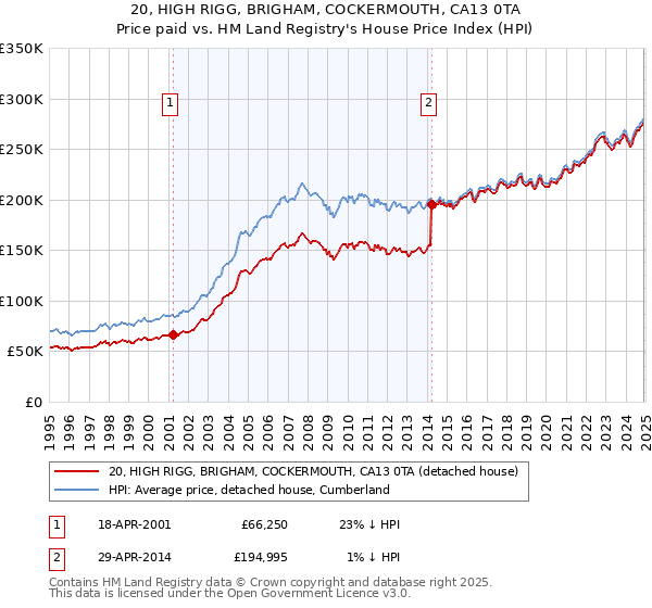 20, HIGH RIGG, BRIGHAM, COCKERMOUTH, CA13 0TA: Price paid vs HM Land Registry's House Price Index