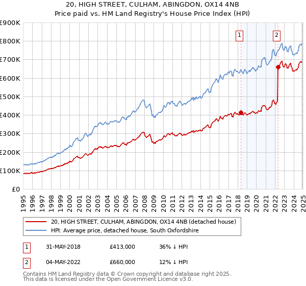 20, HIGH STREET, CULHAM, ABINGDON, OX14 4NB: Price paid vs HM Land Registry's House Price Index