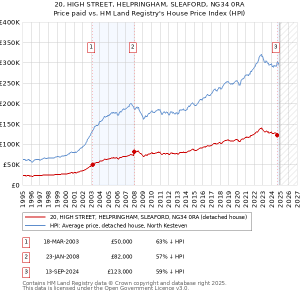 20, HIGH STREET, HELPRINGHAM, SLEAFORD, NG34 0RA: Price paid vs HM Land Registry's House Price Index